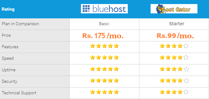 Bluehost India VS Hostgator India