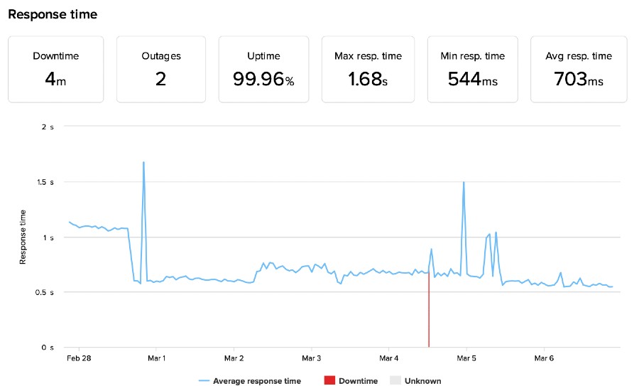 YouStable Uptime