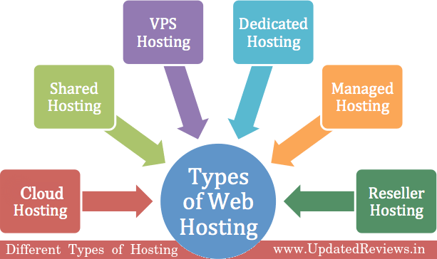 Different types of hosting packages